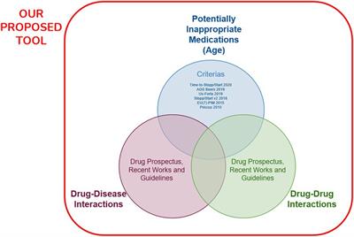 Artificial intelligence-supported web application design and development for reducing polypharmacy side effects and supporting rational drug use in geriatric patients